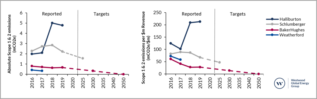 OFS scope 1 & 2 reported absolute emissions and targets (left), normalized to revenue (right)