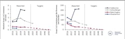OFS scope 1 & 2 reported absolute emissions and targets (left), normalized to revenue (right) OFS scope 1 & 2 reported absolute emissions and targets (left), normalized to revenue (right)