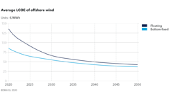 Lcoe For Floating Wind Will Go Down To A Global Average Of 40 Eur Per M Wh In 2050 (2) Lcoe For Floating Wind Will Go Down To A Global Average Of 40 Eur Per M Wh In 2050 (2)