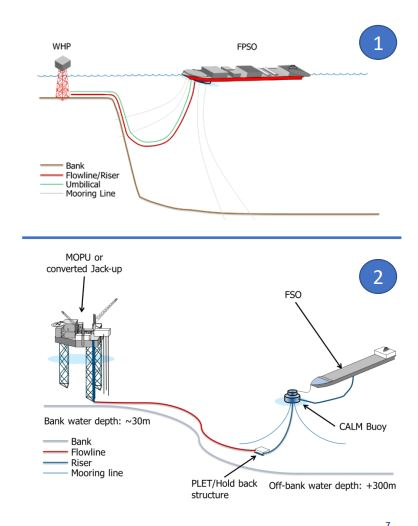 Redevelopment options for the Buffalo oil field are either wellhead platform connected to an FPSO (figure 1); or mobile operating production unit / converted jackup rig (with production equipment) connected to an FSO (figure 2).