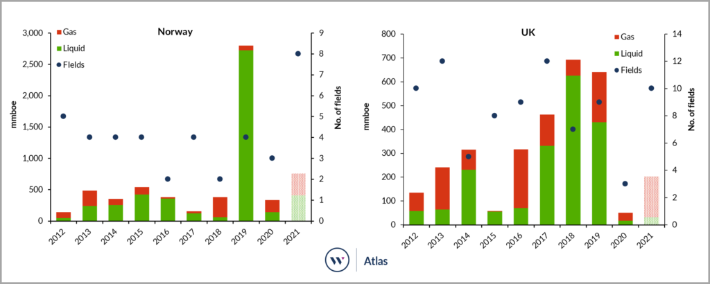 Reserves and number of UK and Norway fields brought onstream by year, including 2021 expected start-ups.