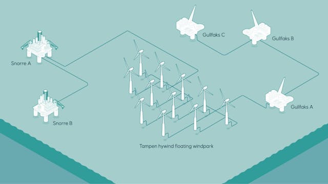 The Hywind Tampen wind farm will have direct connections to the Snorre A and Gullfaks A platforms.