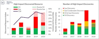 FIGURE 1: High-impact exploration discovered resource and commercial success rates, 2016-2020 FIGURE 2: Number of high-impact discoveries, 2016-2020