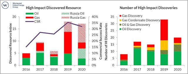 FIGURE 1: High-impact exploration discovered resource and commercial success rates, 2016-2020 FIGURE 2: Number of high-impact discoveries, 2016-2020