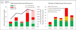 FIGURE 1: High-impact exploration discovered resource and commercial success rates, 2016-2020 FIGURE 2: Number of high-impact discoveries, 2016-2020 FIGURE 1: High-impact exploration discovered resource and commercial success rates, 2016-2020 FIGURE 2: Number of high-impact discoveries, 2016-2020
