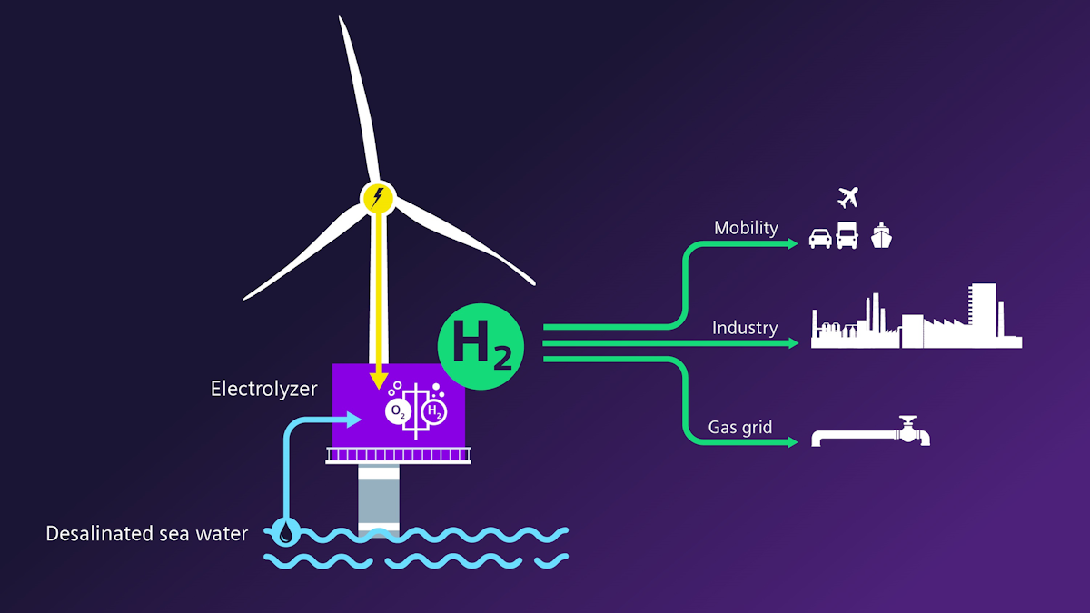 Siemens Gamesa, Siemens Energy aim to advance offshore green hydrogen