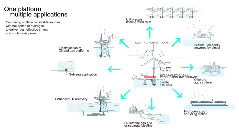 Study confirms potential of floating wind/wave power for oil and gas ...