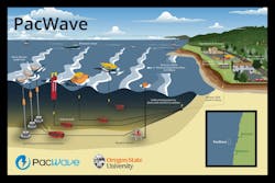 The PacWave South project is a proposed open ocean wave energy test center located approximately 6 nautical miles off Newport, Oregon.