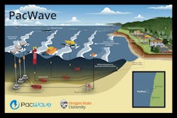 The PacWave South project is a proposed open ocean wave energy test center located approximately 6 nautical miles off Newport, Oregon. The PacWave South project is a proposed open ocean wave energy test center located approximately 6 nautical miles off Newport, Oregon.