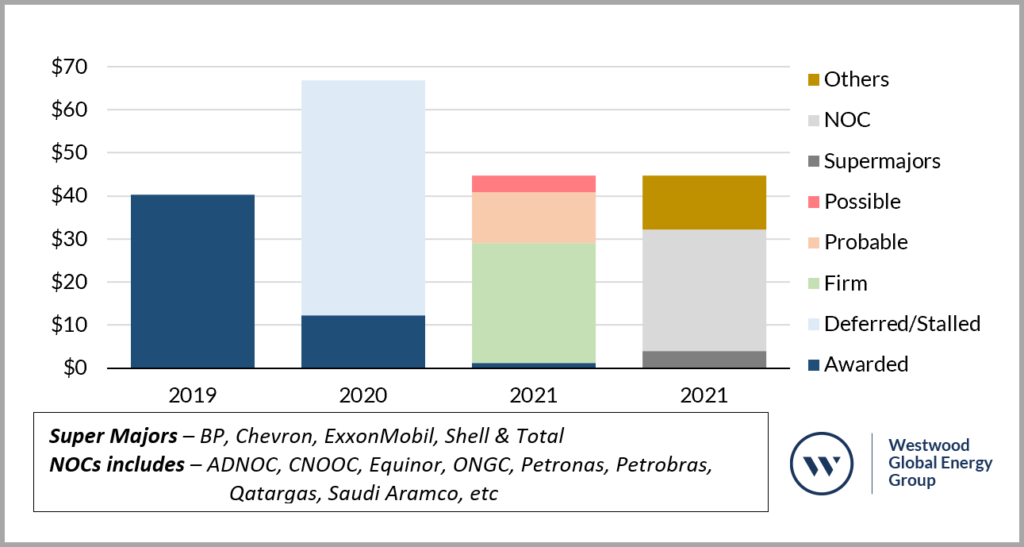 Offshore EPC investment outlook ($billions)