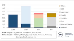 Offshore EPC investment outlook ($billions)