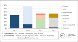 Offshore EPC investment outlook ($billions)