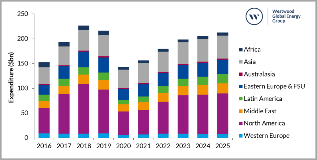 Global drilling and well services expenditure by region 2016-2025