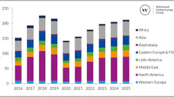 Global drilling and well services expenditure by region 2016-2025