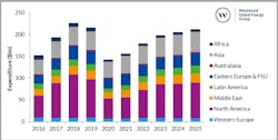 Global drilling and well services expenditure by region 2016-2025 Global drilling and well services expenditure by region 2016-2025