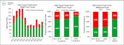 Left and center – High-impact wells drilled annually for 2011-2020, and a projection for 2021. The phase target is as reported by the company or interpreted by Westwood. Right – High-impact discovered resource 2011-2019 and 2020, and the risked estimate for high-impact wells expected in 2021. Left and center – High-impact wells drilled annually for 2011-2020, and a projection for 2021. The phase target is as reported by the company or interpreted by Westwood. Right – High-impact discovered resource 2011-2019 and 2020, and the risked estimate for high-impact wells expected in 2021.