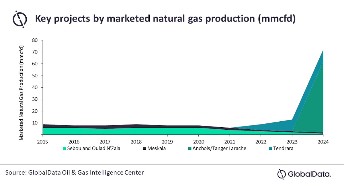 Morocco faces gas development funding difficulties Offshore