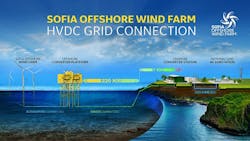 Sofia is the company&rsquo;s largest offshore wind farm project.