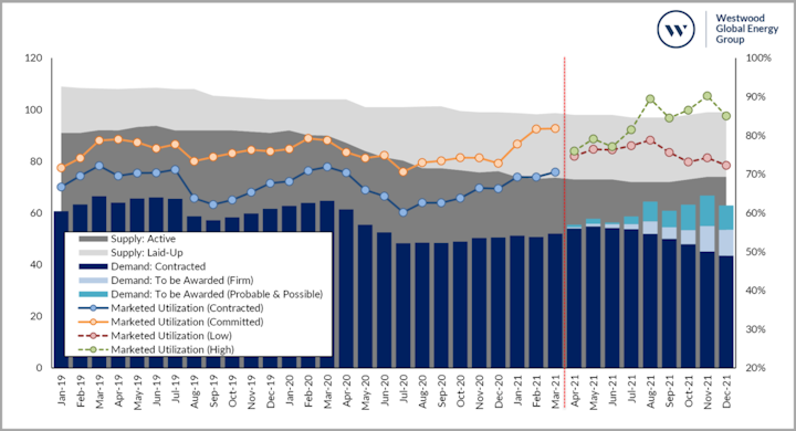 2021 outlook for drillships.