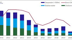 Exploration farm-out deals since 2010 with average brent spot price