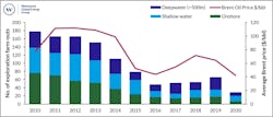 Exploration farm-out deals since 2010 with average brent spot price Exploration farm-out deals since 2010 with average brent spot price