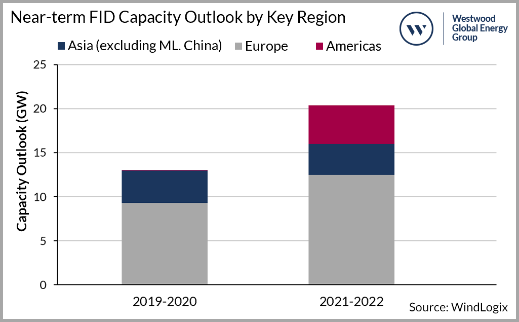 Near Term Fid Capacity Outlook By Key Region 60882e80486ea