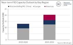 Near Term Fid Capacity Outlook By Key Region