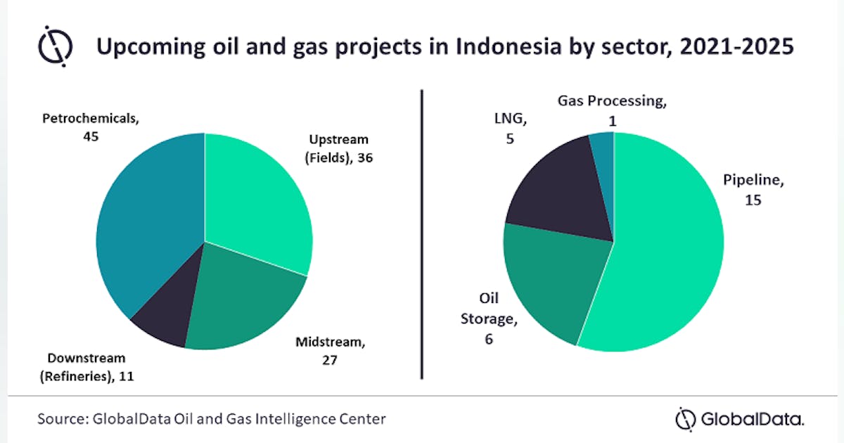 Gas Dominating Indonesian Upstream Developments Offshore Gas Dominating Indonesian Upstream Developments Offshore