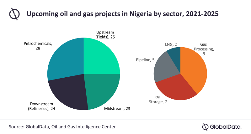 Nigeria To Lead African Upstream Oil And Gas Projects, GlobalData ...