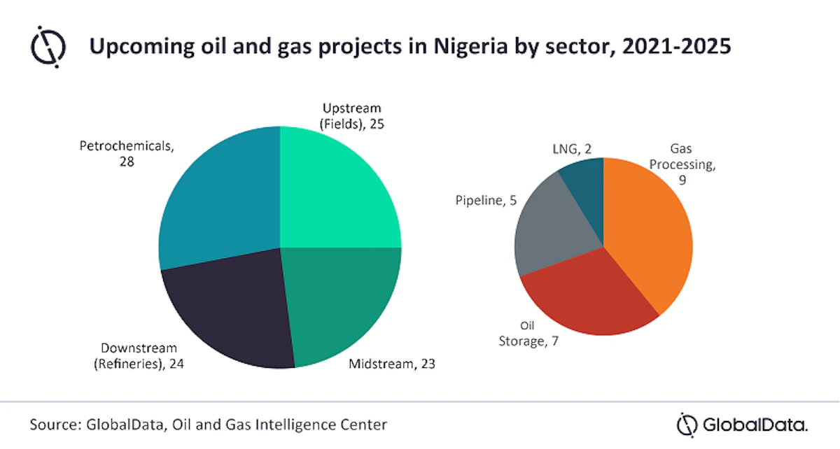 Nigeria to lead African upstream oil and gas projects, GlobalData ...
