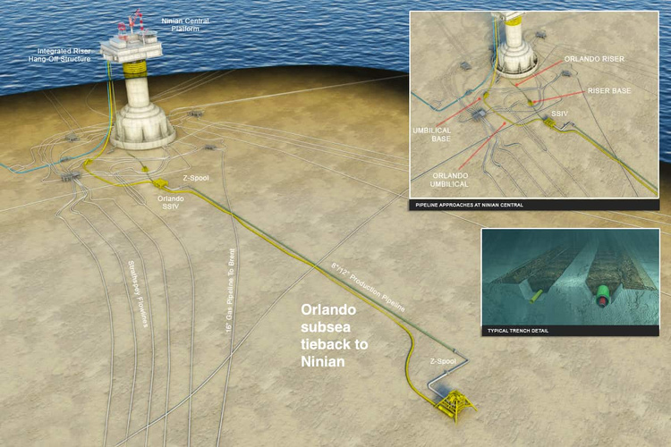 In January, oil production resumed from the Orlando field in the UK northern North Sea.