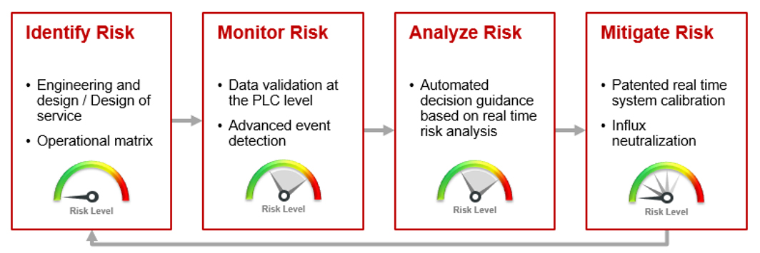 An integrated barrier management system should be able to identify, monitor, analyze and mitigate risk.