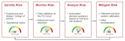 An integrated barrier management system should be able to identify, monitor, analyze and mitigate risk. An integrated barrier management system should be able to identify, monitor, analyze and mitigate risk.