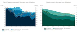 (1) ‘Total demand’ counts days on contract and does not include any future commitments (2) Marketed utilization is calculated using marketed supply that are rigs which are actively offered for work in the near team. (1) ‘Total demand’ counts days on contract and does not include any future commitments (2) Marketed utilization is calculated using marketed supply that are rigs which are actively offered for work in the near team.