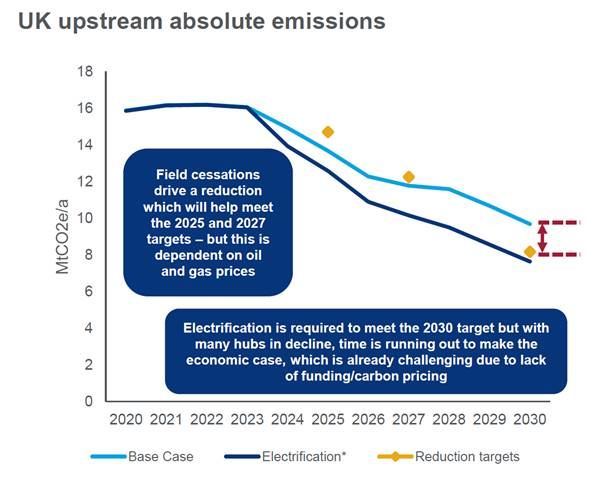 *Assumes 100% electrification at all pre-FID west of Shetland projects and key central North Sea hubs.
