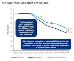 *Assumes 100% electrification at all pre-FID west of Shetland projects and key central North Sea hubs. *Assumes 100% electrification at all pre-FID west of Shetland projects and key central North Sea hubs.