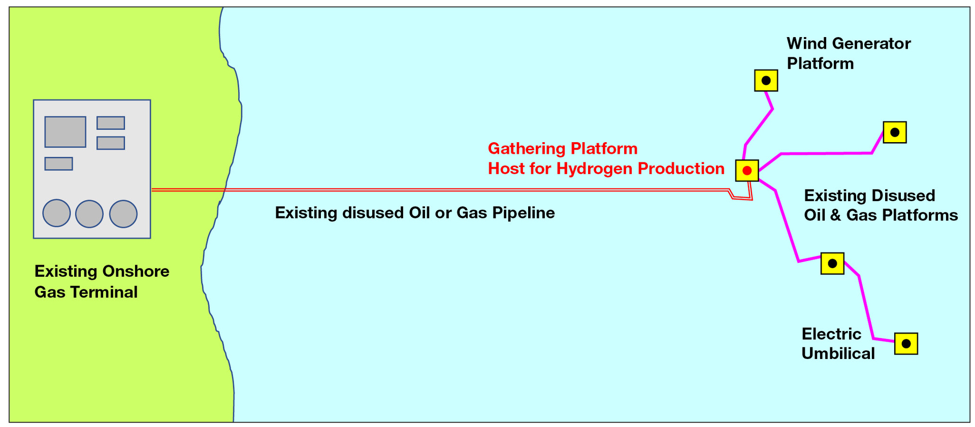 Re-use of old oil/gas platforms for offshore hydrogen production.