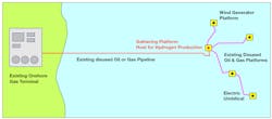 Re-use of old oil/gas platforms for offshore hydrogen production. Re-use of old oil/gas platforms for offshore hydrogen production.