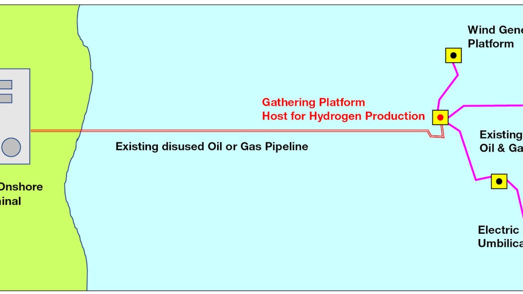 Re-use of old oil/gas platforms for offshore hydrogen production.