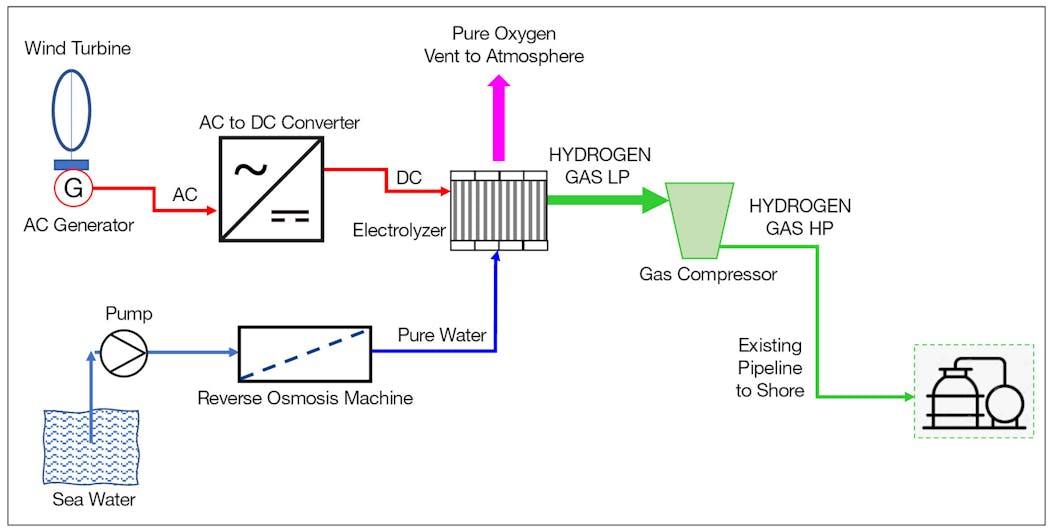 Proposed design for hydrogen generation offshore.