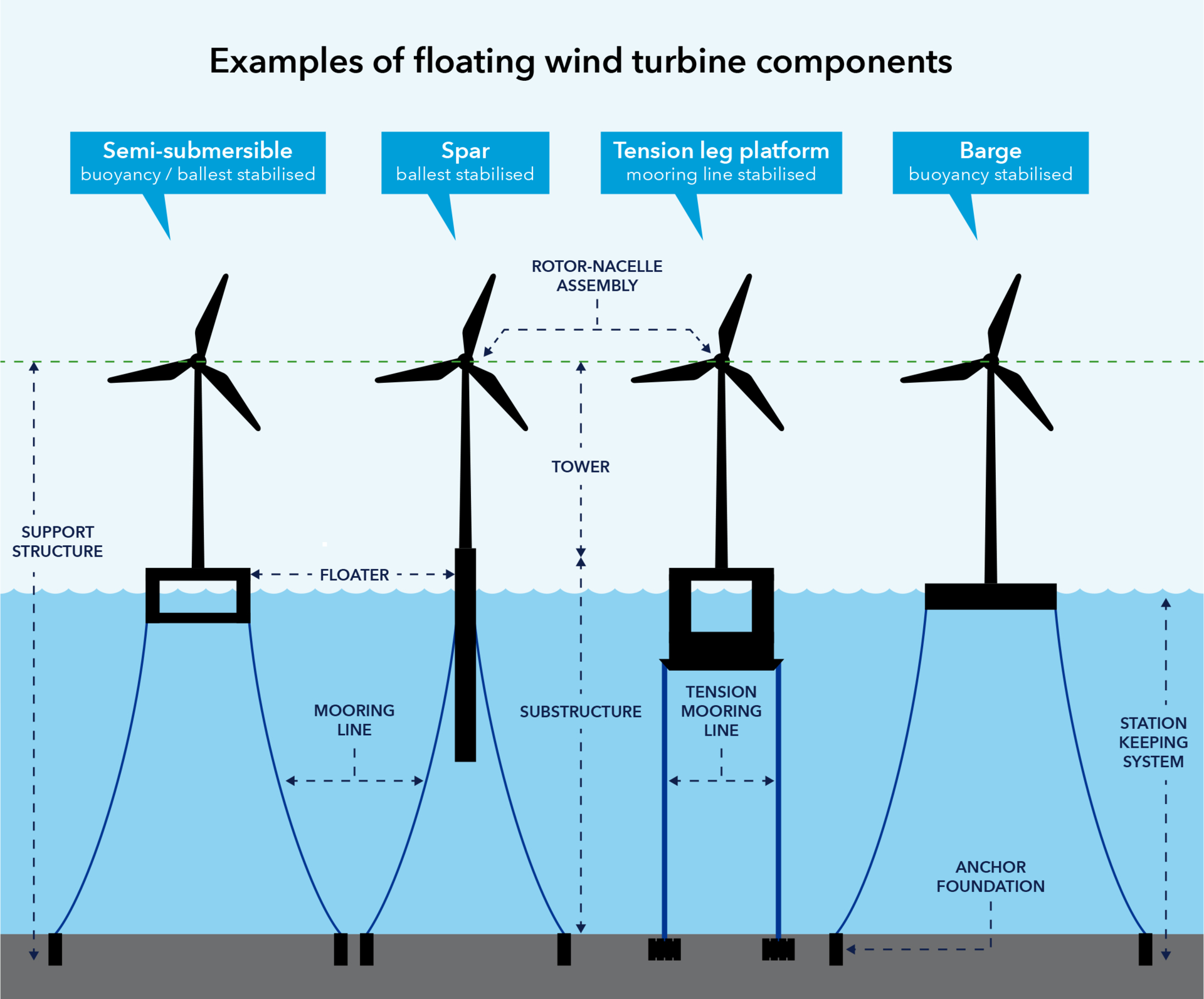 Research Project Examines Mooring Design For Floating Offshore Wind ...