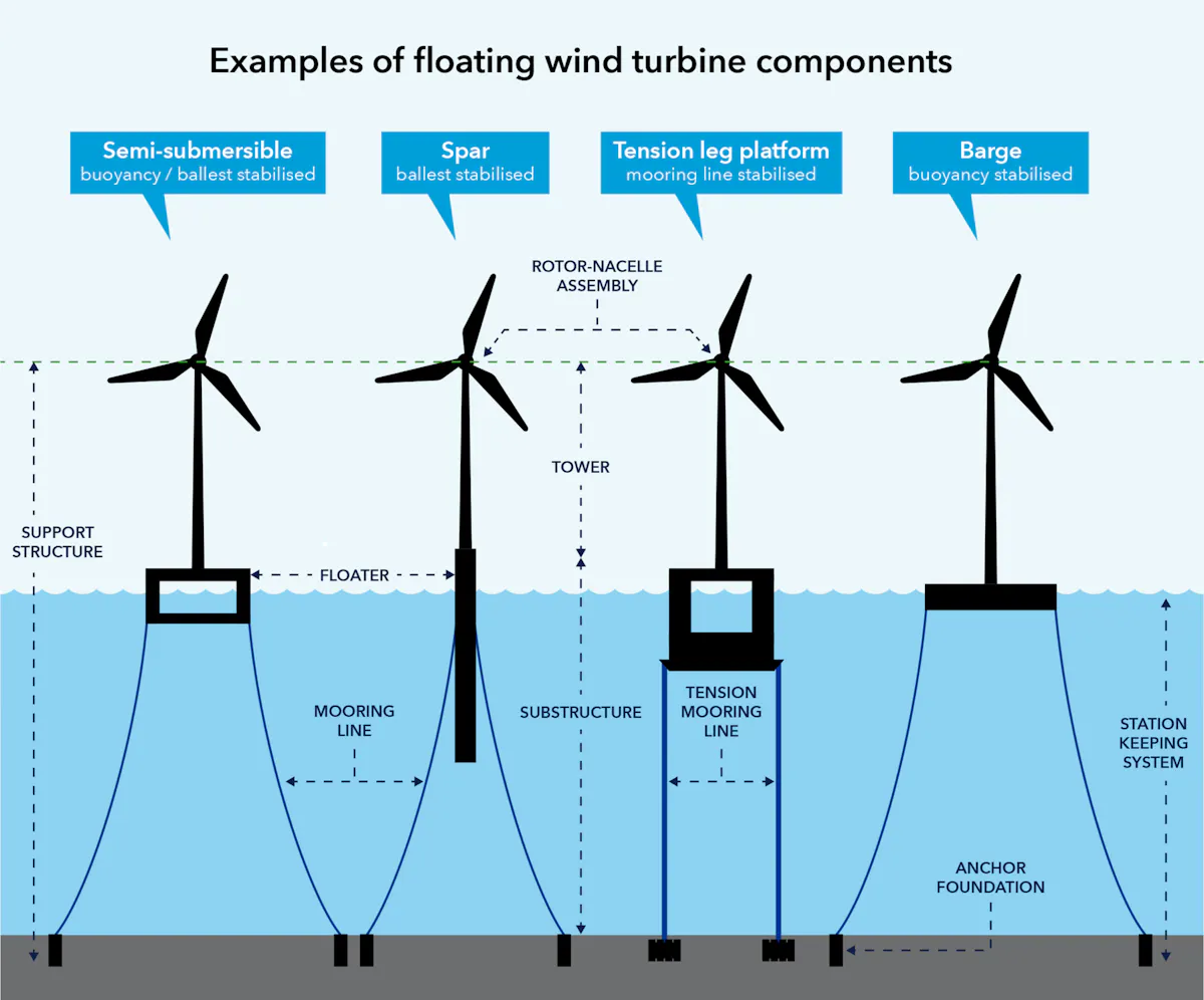 Floating Wind Cable Layout Mooring Lines For Floating Offshore Wind at Carlos Bell blog