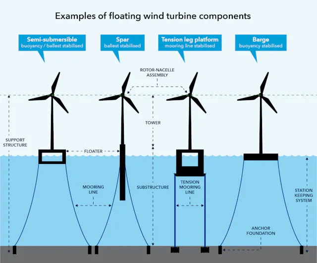 Wind Turbine Design Plans