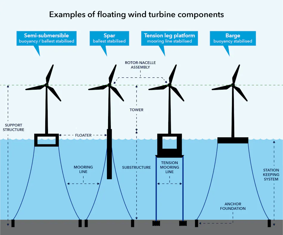 Research project examines mooring design for floating offshore wind ...
