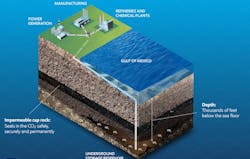 ExxonMobil wants to capture CO2 from the 50 largest industrial emitters along the Houston Ship Channel, and pipe it to offshore reservoirs up to 6,000 feet below the sea floor. ExxonMobil wants to capture CO2 from the 50 largest industrial emitters along the Houston Ship Channel, and pipe it to offshore reservoirs up to 6,000 feet below the sea floor.