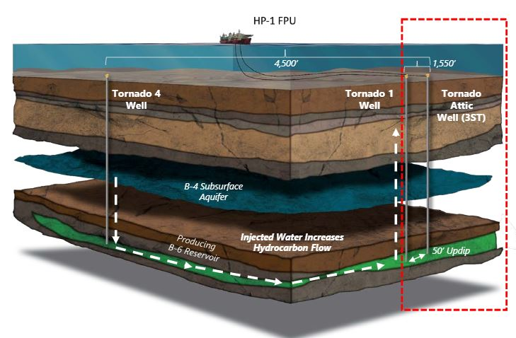 Talos Brings Tornado Attic Well Online | Offshore