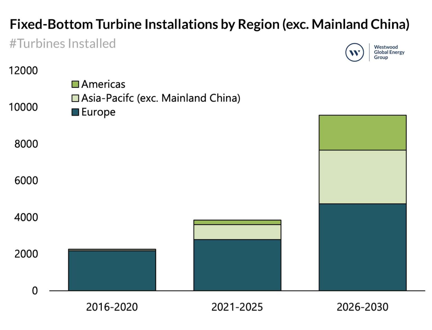 Fixed Bottomg Turbine Installations Chart Westwood