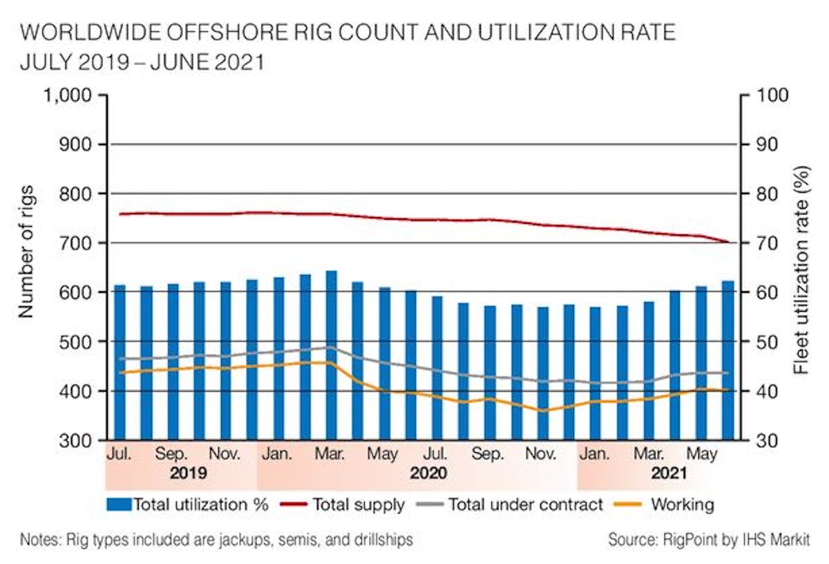 Worldwide offshore rig count and utilization rate | Offshore