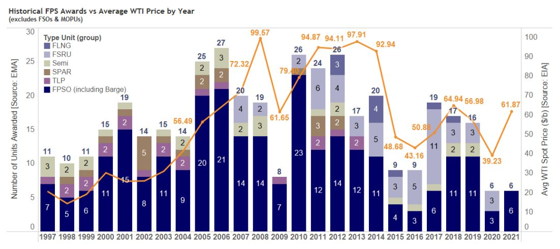 Graph showing historical FPS awards vs. average WTI price by year. Increasing oil prices are a bright indicator for future project awards.