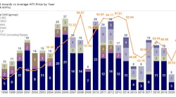 Graph showing historical FPS awards vs. average WTI price by year. Increasing oil prices are a bright indicator for future project awards.